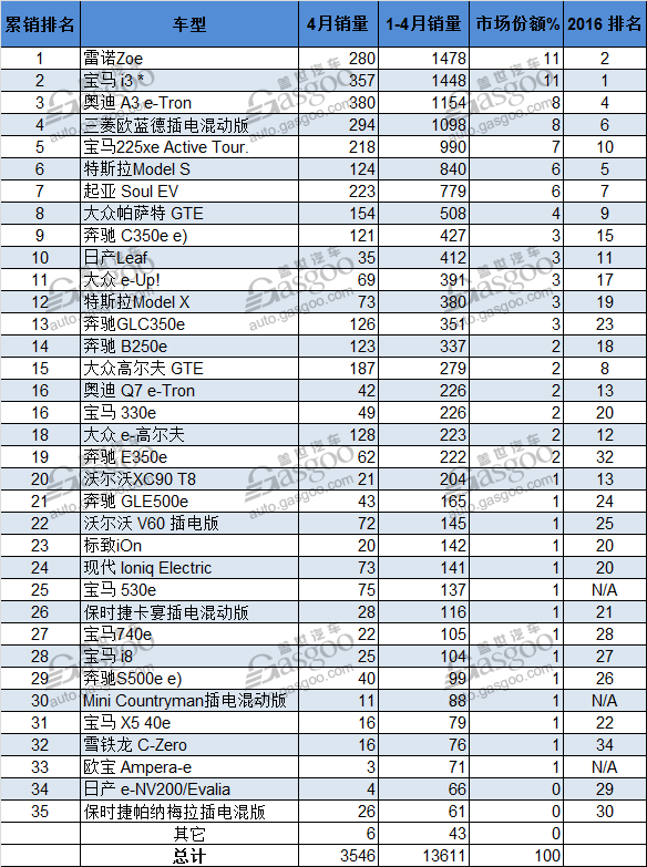 德国4月电动车销量暴增132% 宝马i3累销称冠