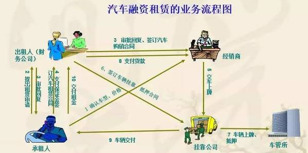 汽车融资租赁的业务流程图