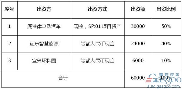 远东智慧能源将帝特律电动汽车股权转让