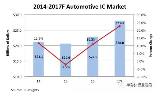 ，汽车IC市场,汽车电子系统价格，汽车逻辑器件
