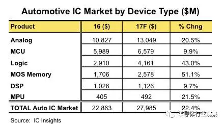 ，汽车IC市场,汽车电子系统价格，汽车逻辑器件