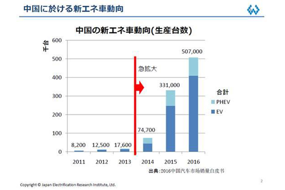 ，日本新能源汽车,中国新能源汽车市场，日本电动化研究所