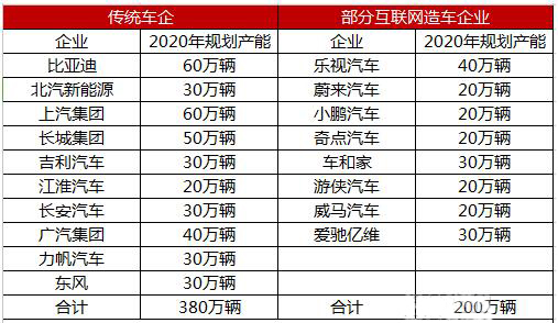 ，新能源汽车竞争,新能源汽车扶持，新能源汽车制造商