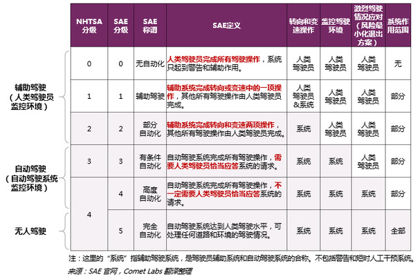 ，自动驾驶产业链,自动驾驶发展现状