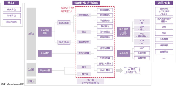 ，自动驾驶产业链,自动驾驶发展现状