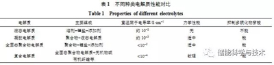 ，固态锂硫电池研究,动力电池研究，固态聚合物电解质电池，固态电池