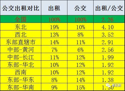 新能源公交占比仍有提升潜力