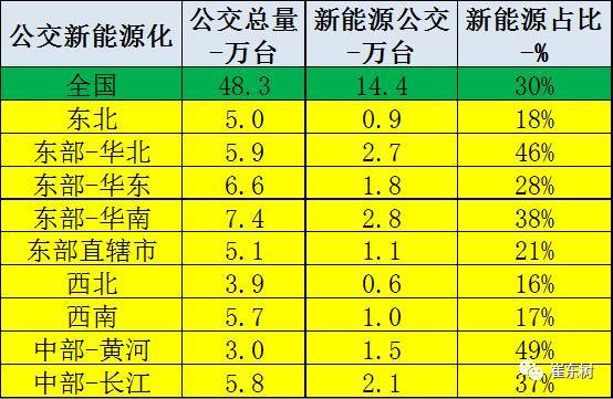 ，新能源公交车,新能源客车，新能源出租车，新能源车占比