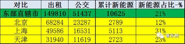 ，新能源公交车,新能源客车，新能源出租车，新能源车占比