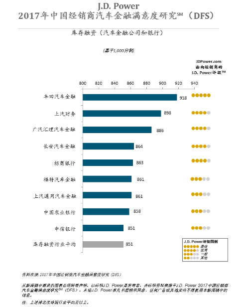 J.D.Power：汽车金融已占经销商10%利润 满意度连续两年攀升