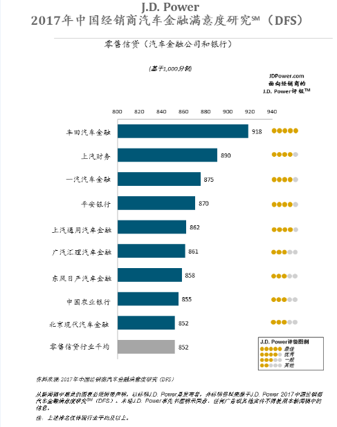 J.D.Power：汽车金融已占经销商10%利润 满意度连续两年攀升