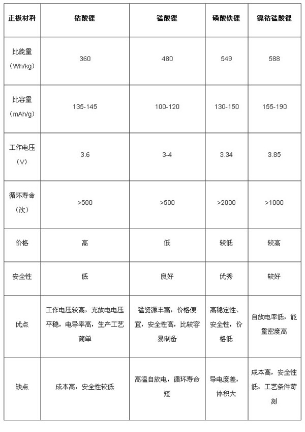 ，鋰電池投資,鋰離子電池，鋰電池正極材料