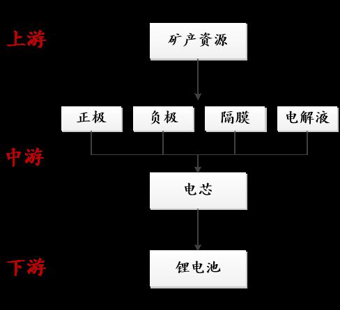 ，鋰電池投資,鋰離子電池，鋰電池正極材料