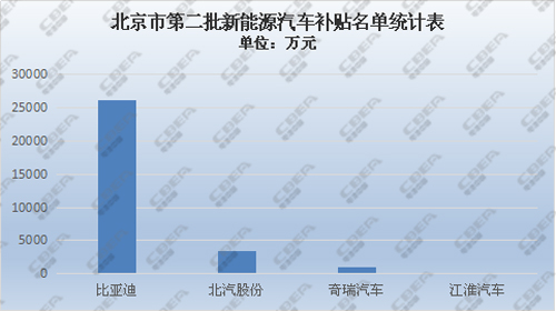 ，北京第二批新能源補貼,磷酸鐵鋰電池，新能源補貼金額