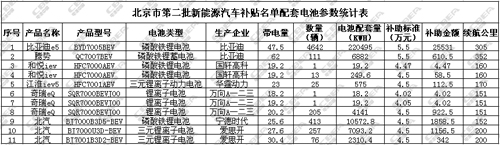 ，北京第二批新能源補貼,磷酸鐵鋰電池，新能源補貼金額