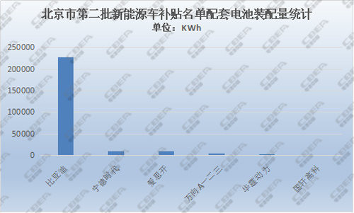 北京第二批新能源车补贴金额分配