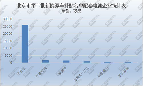 北京第二批新能源车补贴金额分配