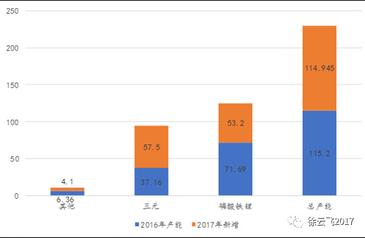 ，动力电池产能,动力锂电行业最新