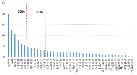 ，动力电池产能,动力锂电行业最新