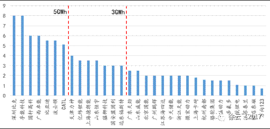 ，动力电池产能,动力锂电行业最新