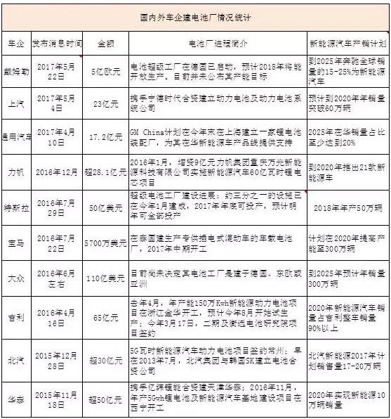 ，車企電池廠,超級電池工廠，動力電池廠