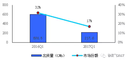 ，CATL與比亞迪,動(dòng)力電池競爭,比亞迪動(dòng)力電池,CATL動(dòng)力電池