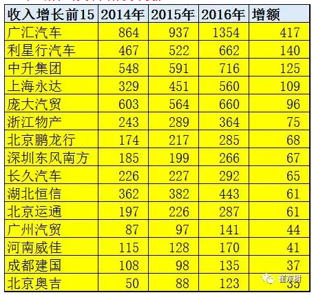 ，汽车经销商集团化,优秀汽车经销商，汽车经销商