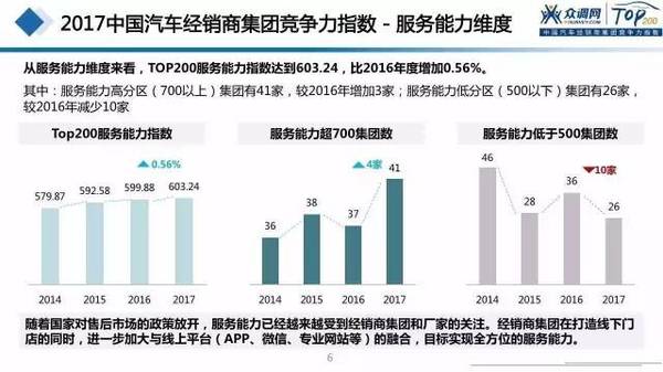 ，汽车后市场,汽车经销商,汽车服务