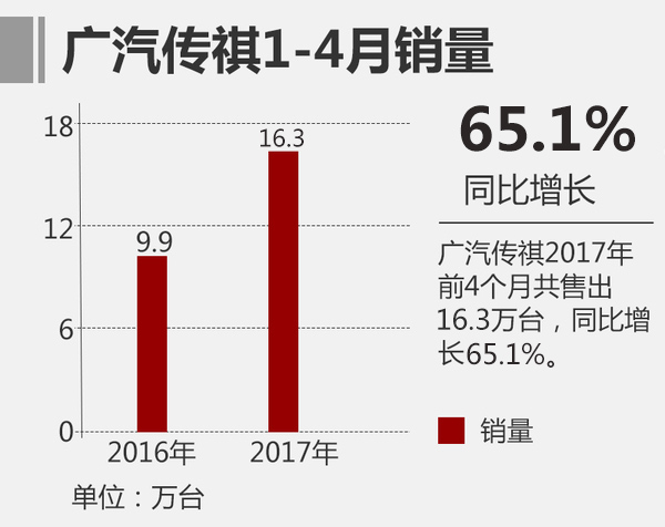 ，广汽传祺4月销量,汽车经销商满意度,广汽传奇经销商维权