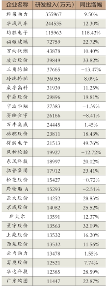 ，汽车零部件上市公司,汽车零部件公司研发投入