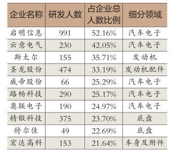 ，汽车零部件上市公司,汽车零部件公司研发投入