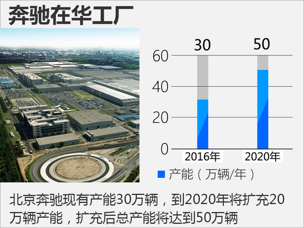 ，豪华车扩产,豪华车产能，豪华车工厂