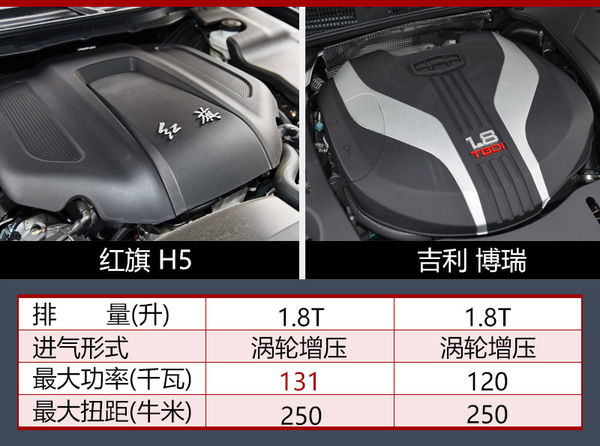 新车，红旗H5上市时间,动力超吉利博瑞，红旗新车