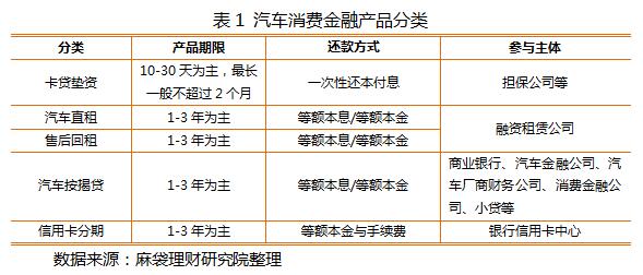 ，汽车金融,汽车消费金融,汽车市场，汽车金融服务