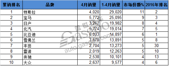 电动汽车，销量，全球电动车销量,电动车4月销量,北汽EC180销量,比亚迪全球销量,车4月销量