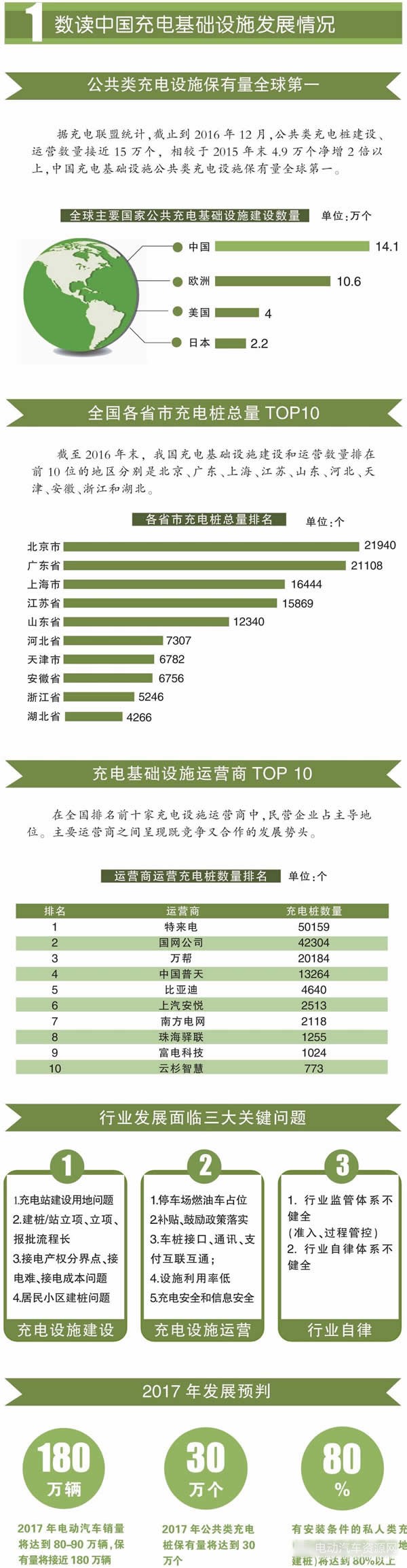 ，中国电动汽车,新能源充电设施