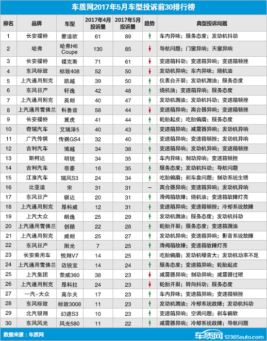 汽车投诉排行,缺陷汽车产品，汽车投诉