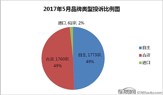 汽车投诉排行,缺陷汽车产品，汽车投诉