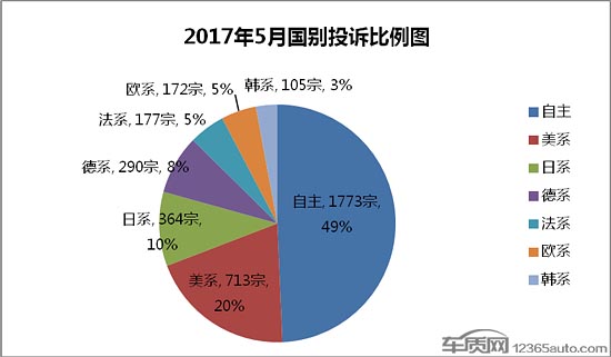 汽车投诉排行,缺陷汽车产品，汽车投诉