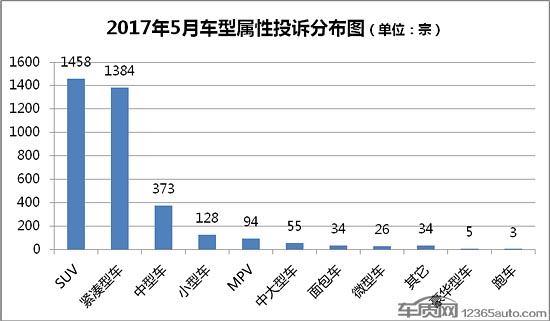 汽车投诉排行,缺陷汽车产品，汽车投诉