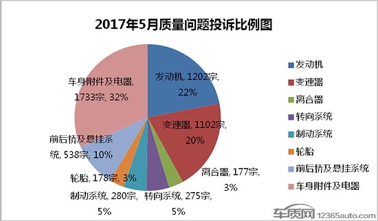 汽车投诉排行,缺陷汽车产品，汽车投诉