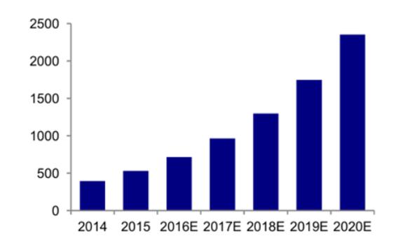 2017年中國智能駕駛行業(yè)分析