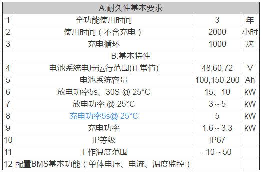 锂电池如何应用于低速电动车？机会在哪里？