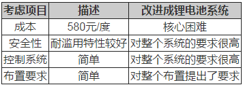 锂电池如何应用于低速电动车？机会在哪里？