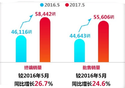 2017年5月车企销量陆续出炉 暗流涌动