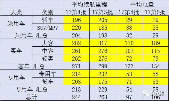 ，第5批新能源車推廣目錄,新能源汽車目錄