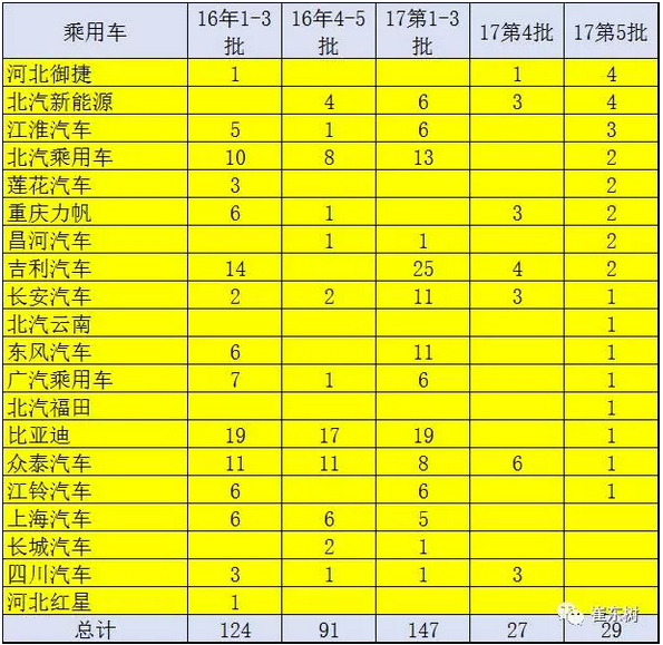 ，第5批新能源車推廣目錄,新能源汽車目錄