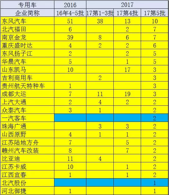 ，第5批新能源車推廣目錄,新能源汽車目錄