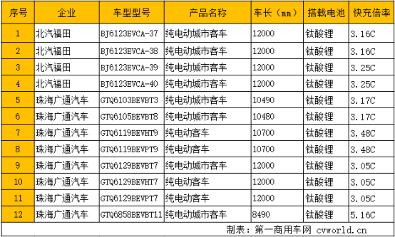 第5批车型目录分析：98款客车获超额补贴