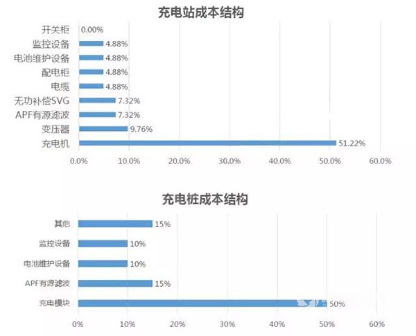 ，充電樁現(xiàn)狀,充電樁產(chǎn)業(yè)鏈，電動汽車充電樁建設